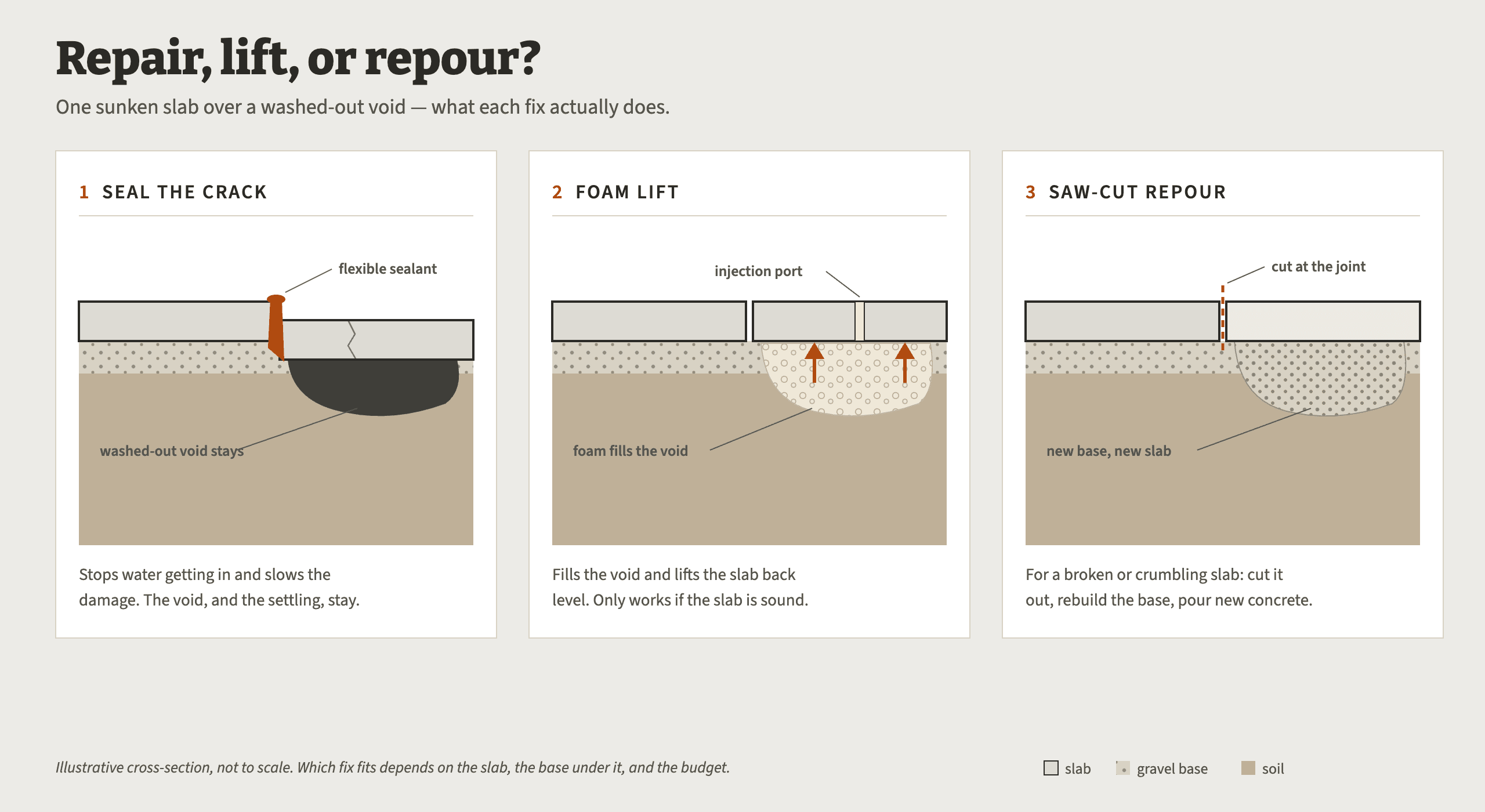 Cross-section diagram comparing crack sealing, foam lifting, and repouring a concrete slab